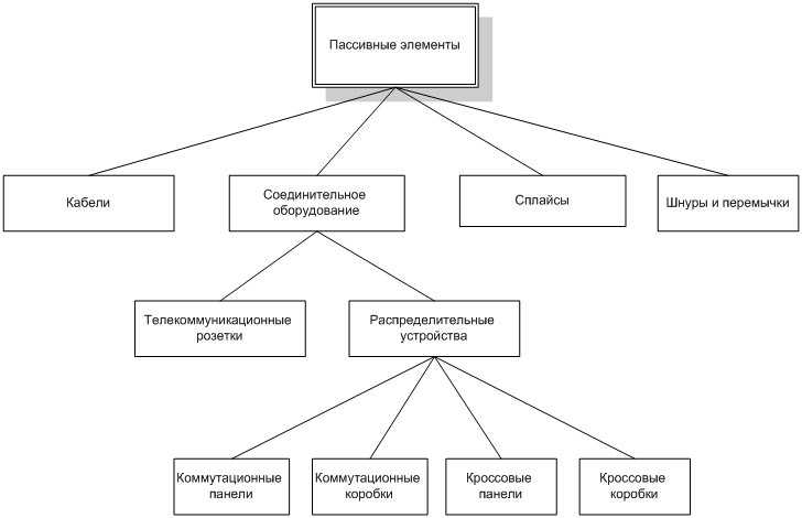 Классификация пассивных элементов СКС - автор Дмитрий Мацкевич image0013