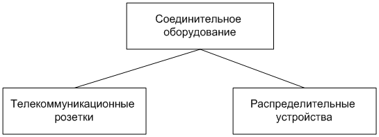 Классификация соединительного оборудования image0054