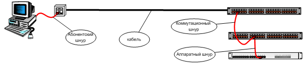 Типы шнуров в зависимости от места подключения в СКС image023